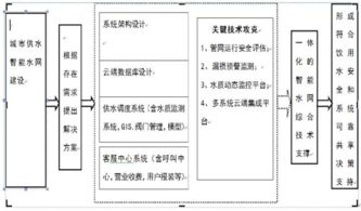 浅议城市供水智能管理系统的构建与智能水务系统开发